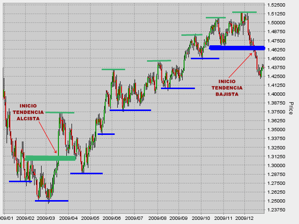 identificar tendencias Forex - tendenciasFX.com Analisis Tecnico