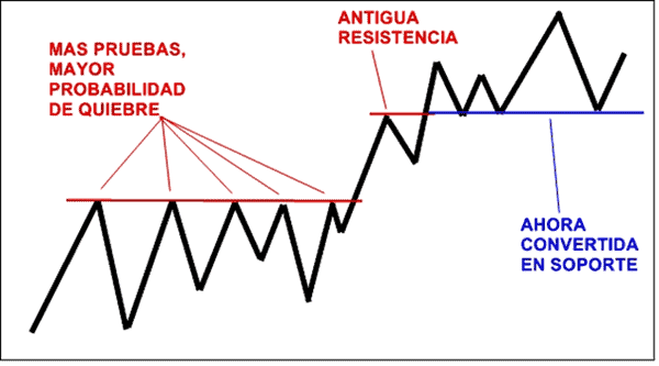 Lineas S/R Soporte Y Resistencia