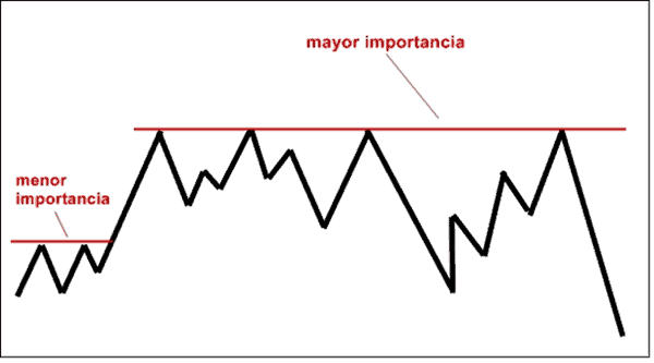 S/R Soporte Y Resistencia