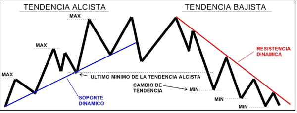Lineas de Tendencias Soporte Y Resistencia