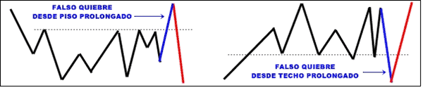 Pisos y Techos Rangos (Acumulacion & Distribucion)