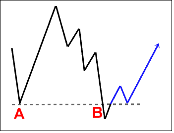 trampas en el trading