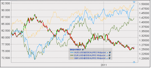 indice del dolar USD - DX Correlaciones en el trading