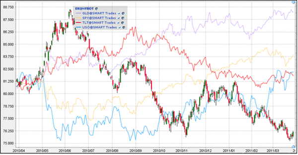 correlacion usd dolar - bolsa - futuros - metales - materias primas - oro - bonos Correlaciones en FX
