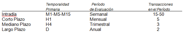 cantidad de transacciones por temporalidad Manejo del Negocio de divisas