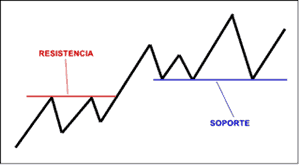Soporte y resistencia Soporte Y Resistencia