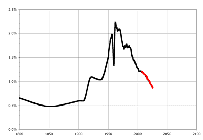 Tasa de Crecimiento de la Población