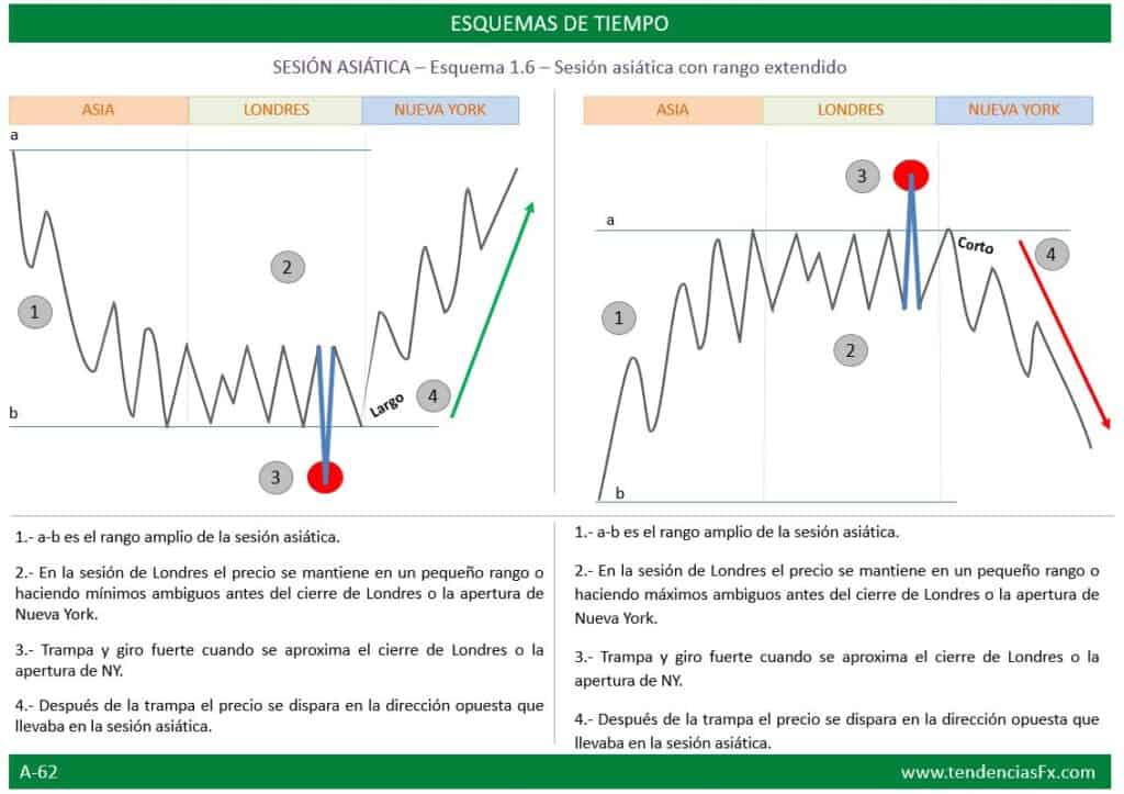 esquemas de tiempo en el trading