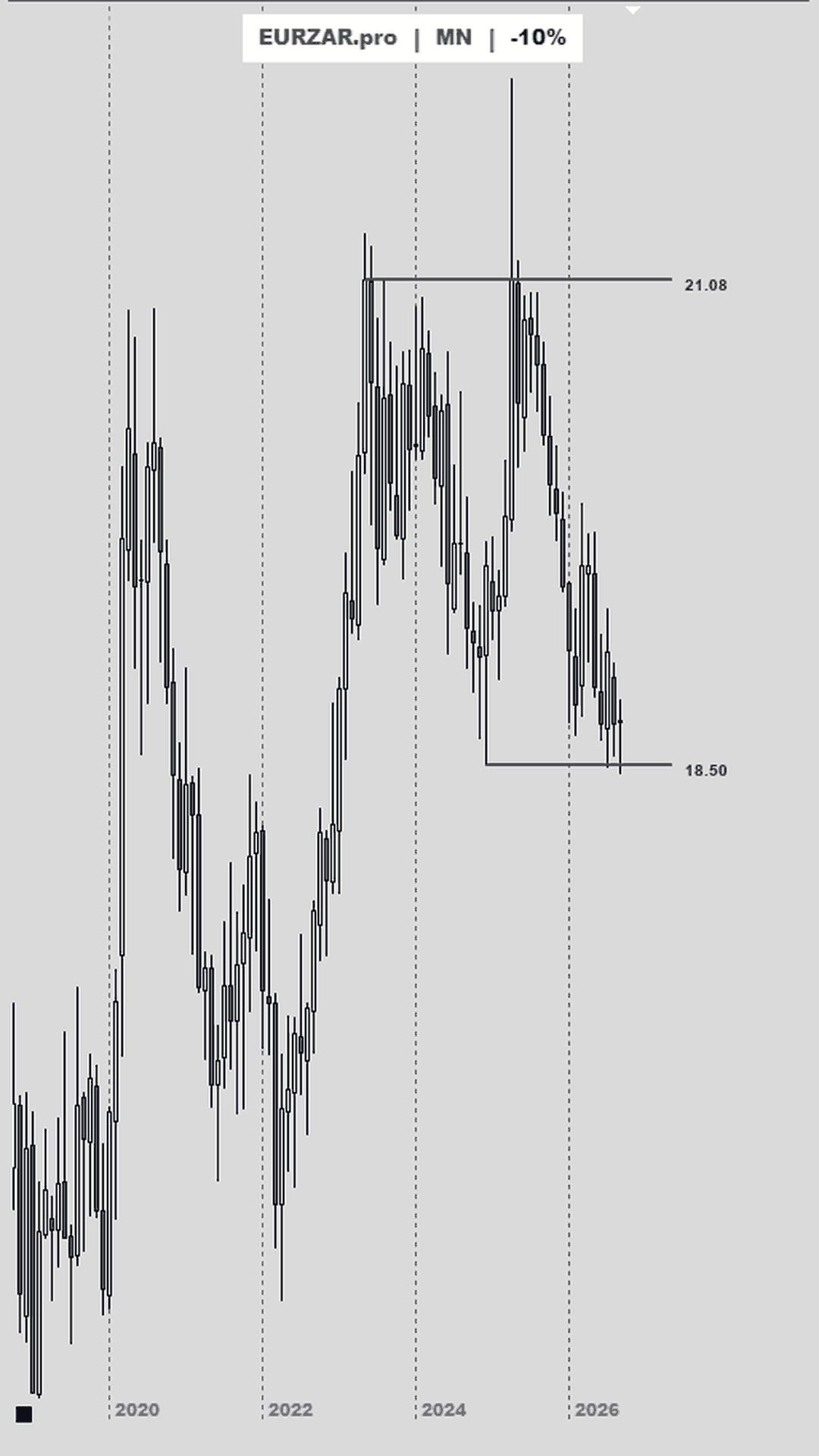 Gráfico mensual del euro contra el rand sudafricano, con la lectura del precio marcada por JH Grandgerard tras el dato de paro en Sudáfrica.
