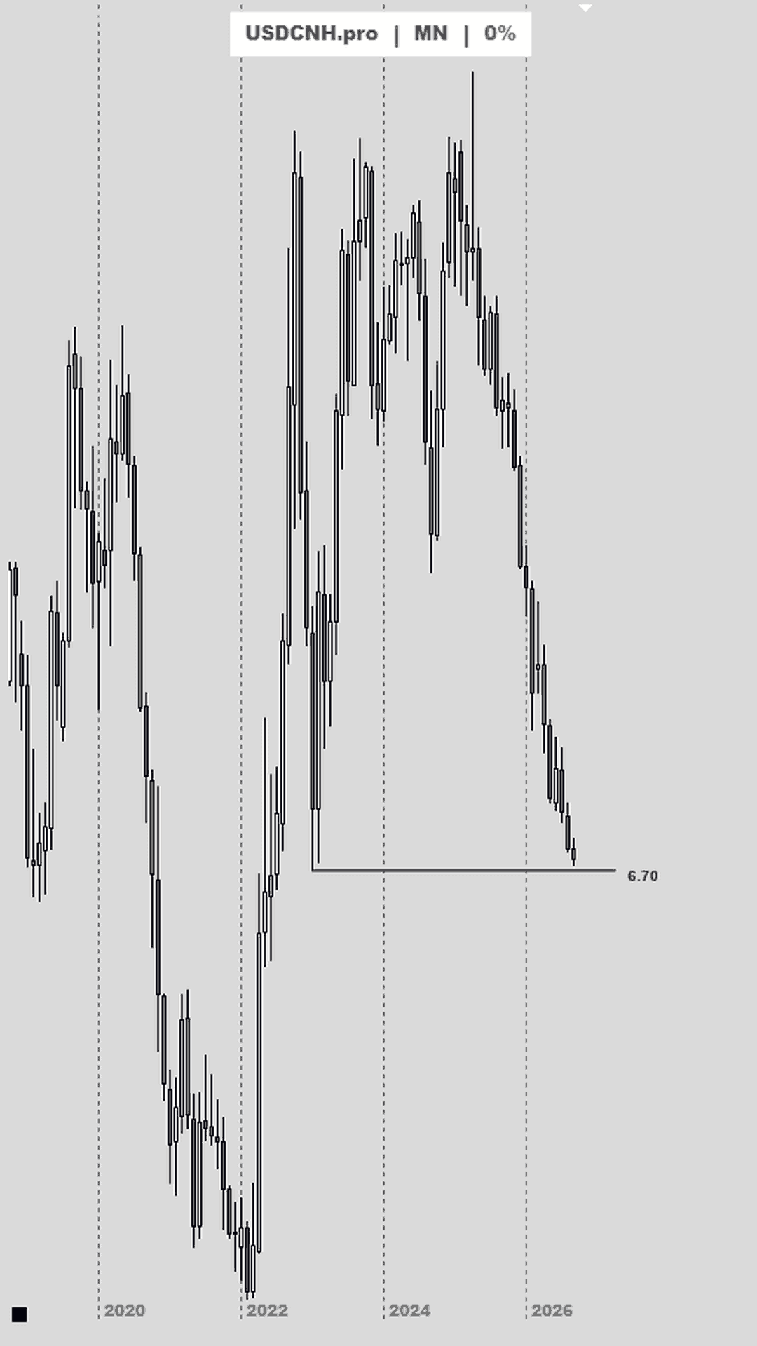 Gráfico mensual del dólar estadounidense contra el yuan chino, con el nivel marcado por JH Grandgerard tras el dato de inflación en China.