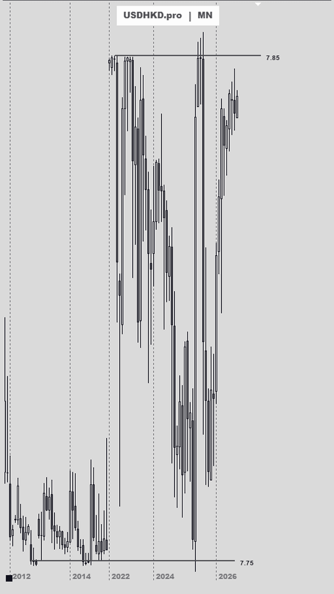 Gráfico mensual del dólar estadounidense contra el dólar de Hong Kong, con la banda marcada por JH Grandgerard
