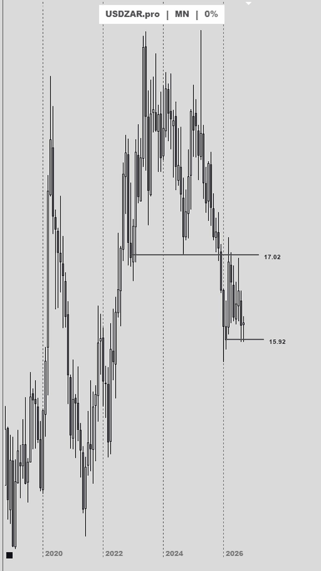 Gráfico mensual del dólar estadounidense contra el rand sudafricano, el par sustituto por correlación de divisas, con los niveles marcados por JH Grandgerard.
