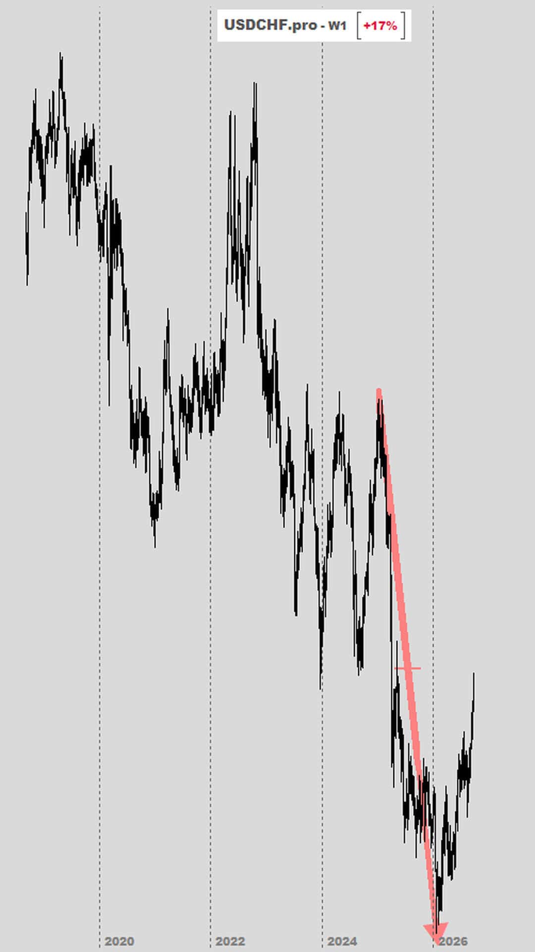 Gráfico semanal del dólar estadounidense contra el franco suizo, con la lectura del precio marcada por JH Grandgerard, tras el dato de inflación en Estados Unidos.