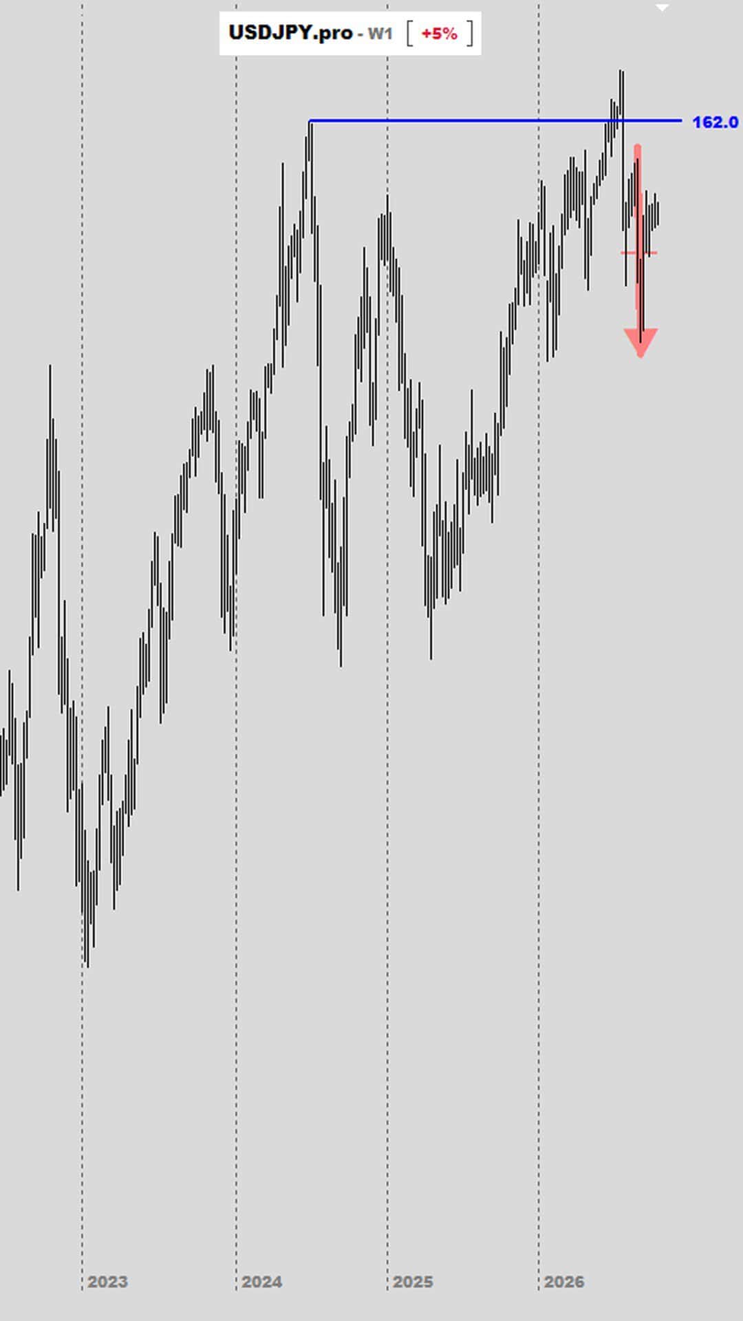 Gráfico semanal del dólar contra el yen japonés, con la lectura del precio marcada por JH Grandgerard: el nivel de 162 y la flecha a la baja.