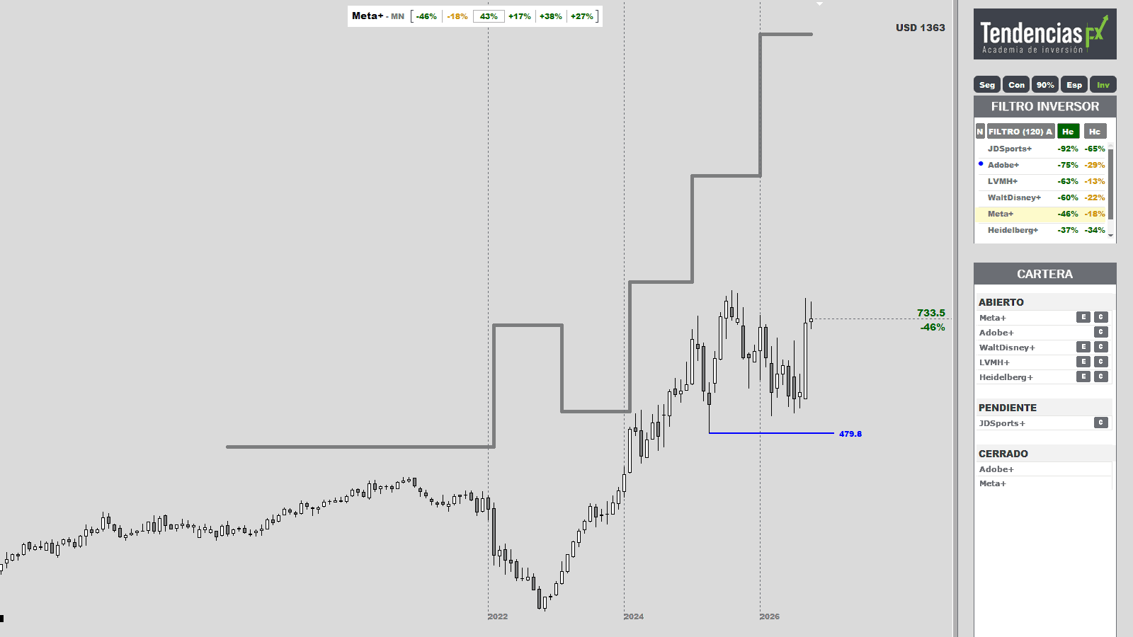 Indicadores para MetaTrader: el filtro Inversor y la cartera a la derecha, y el gráfico mensual de Meta con su línea de valor