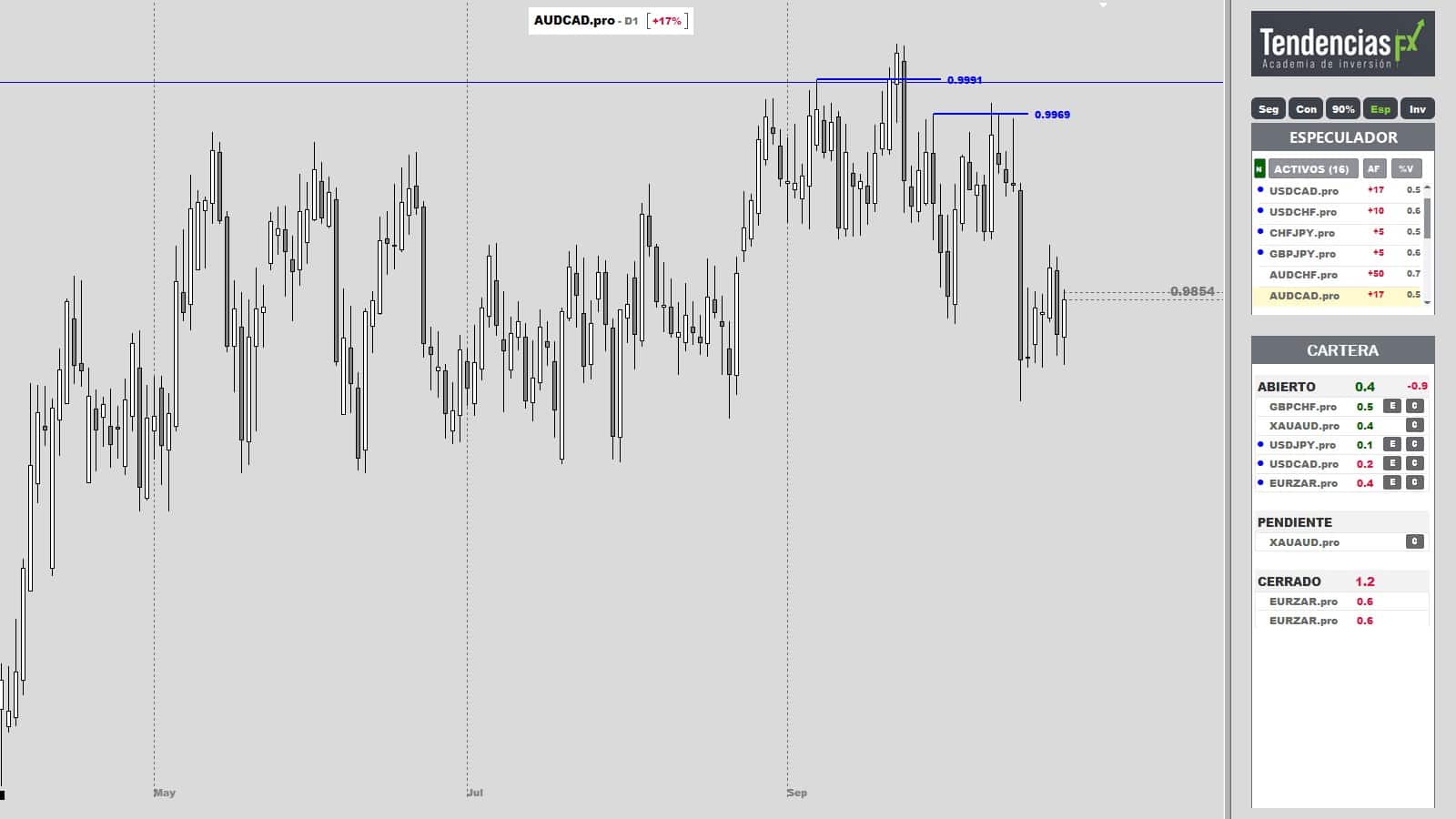 Gráfico diario de AUDCAD en los indicadores para MetaTrader de TendenciasFX, con la Señal en rojo en la caja blanca, dos Niveles y el filtro y la cartera a la derecha