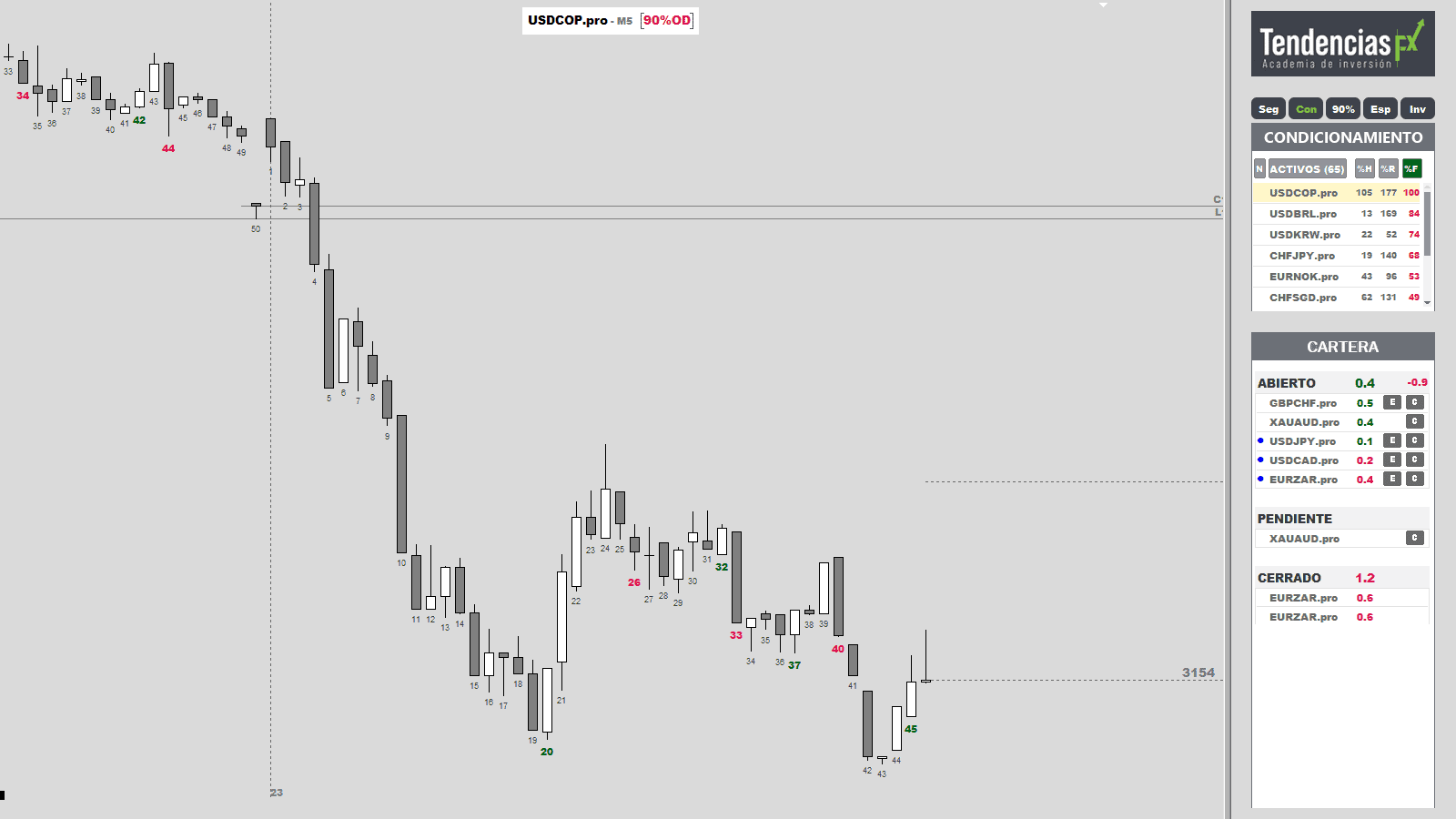 MetaTrader con las herramientas de TendenciasFX: el ejercicio de condicionamiento en 5 minutos, con el contador de velas, el reloj de la vela y la horquilla, y el filtro y la cartera a la derecha