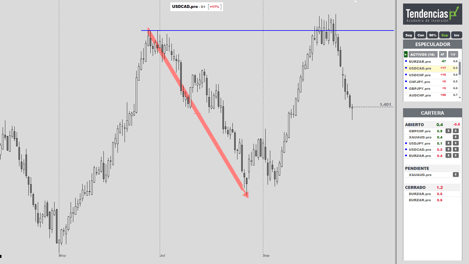 MetaTrader con las herramientas de TendenciasFX: el filtro Especulador y la cartera a la derecha, y el gráfico diario de USDCAD con su Señal