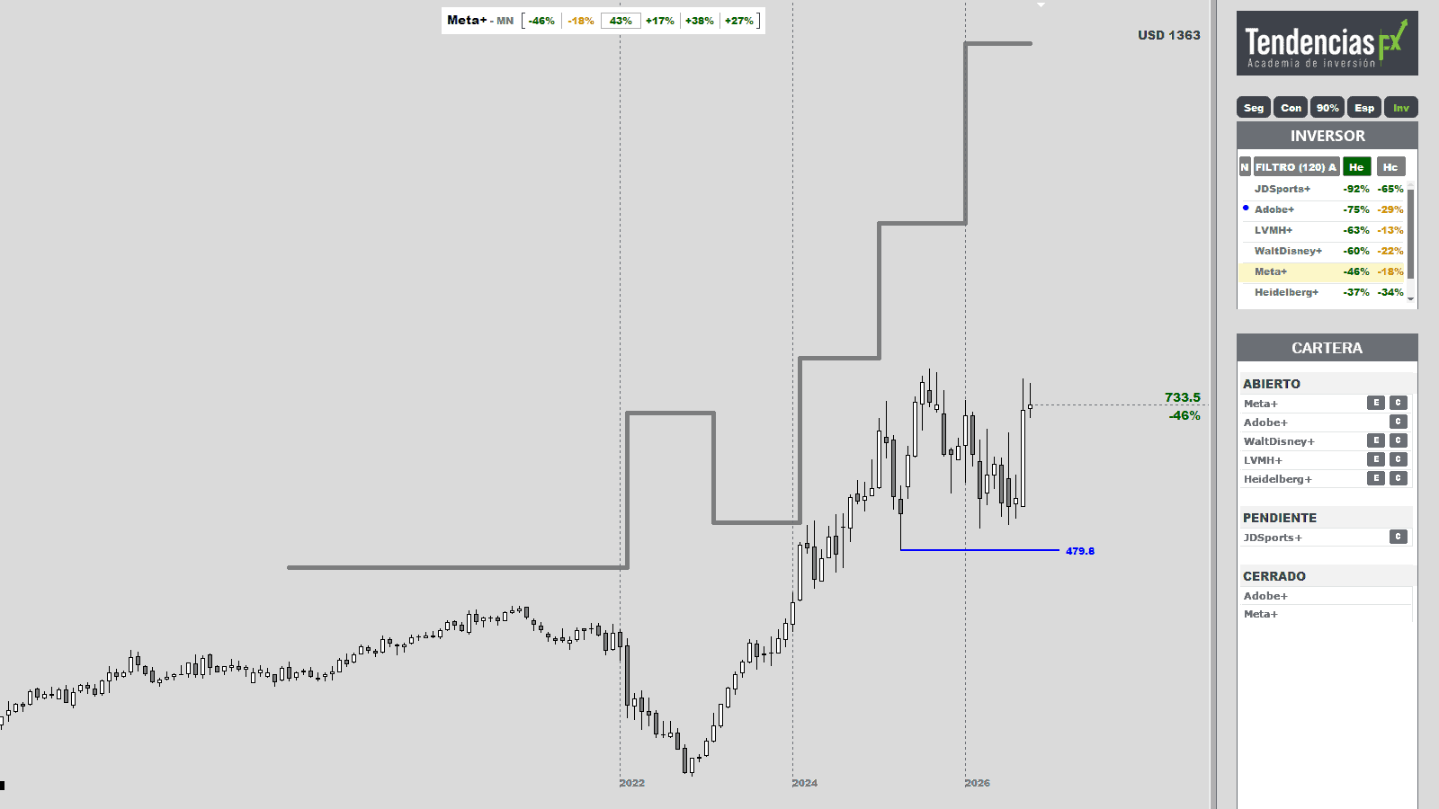 MetaTrader con las herramientas de TendenciasFX: el filtro Inversor y la cartera a la derecha, y el gráfico mensual de Meta con su línea de valor